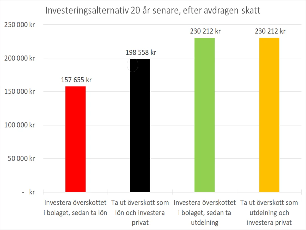 investera via aktiebolag och privat